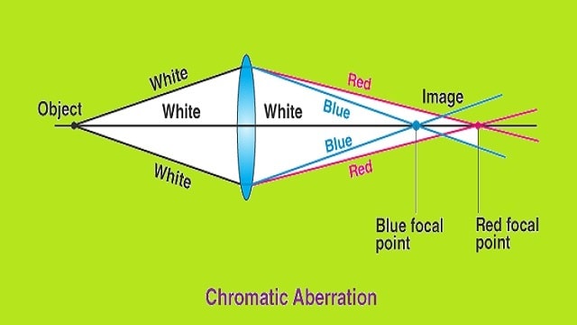 Aberration, in Physics Meaning